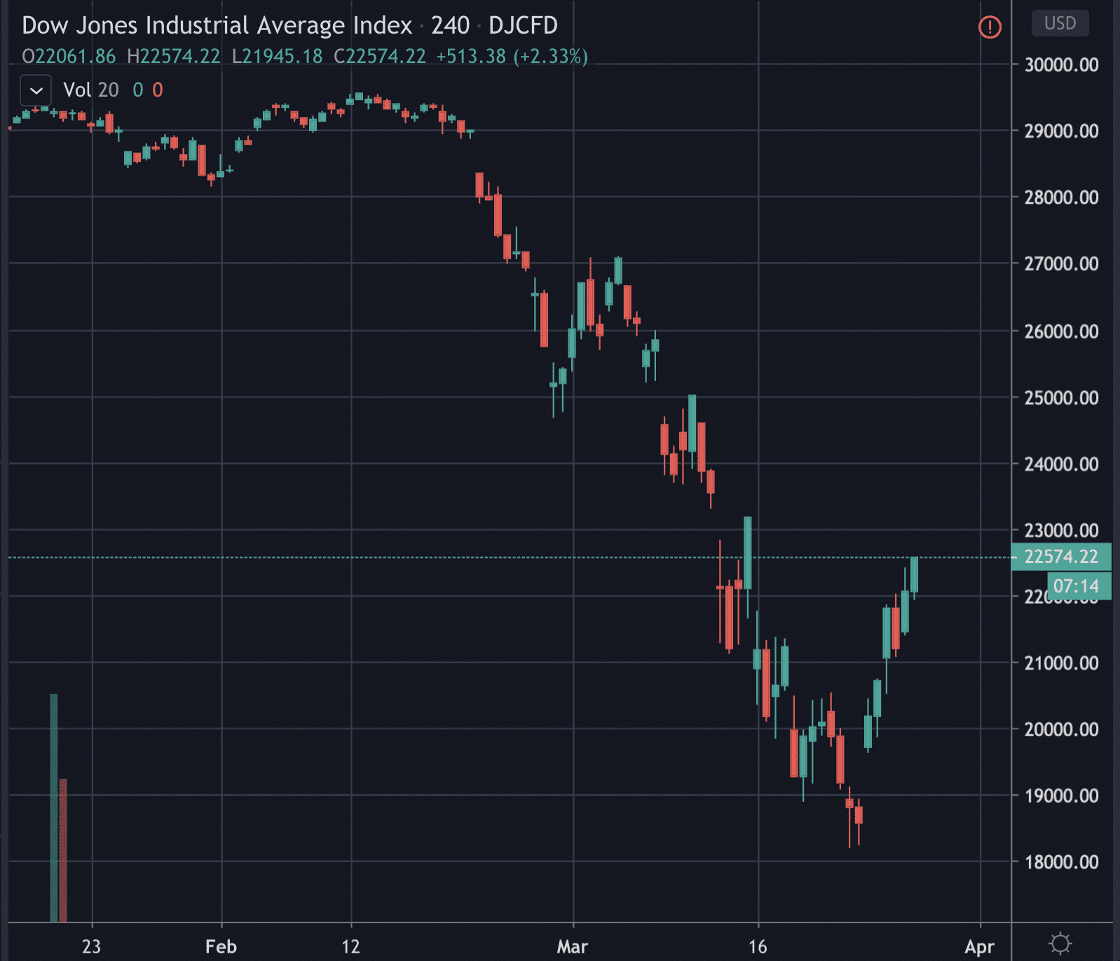 Dow V? March 2020