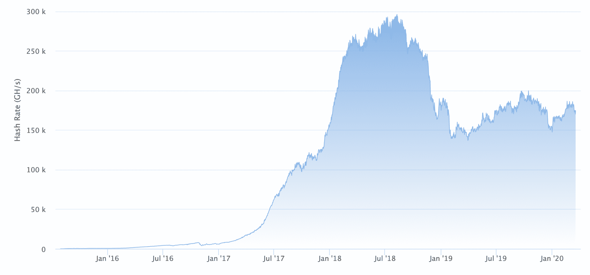Eth's hash unmoved amid price crash, March 2020