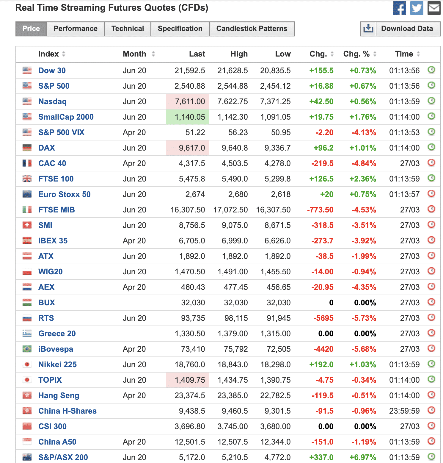 Stocks futures, March 2020