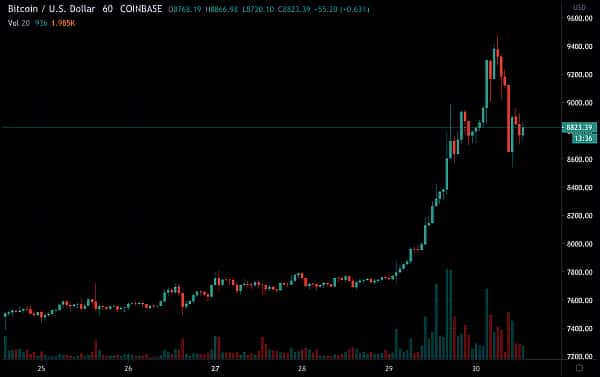 Bitcoin Rises As The Dollar And Euro Weakens