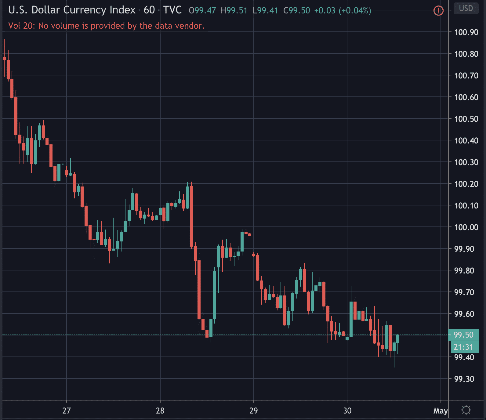 The dollar index, April 2020