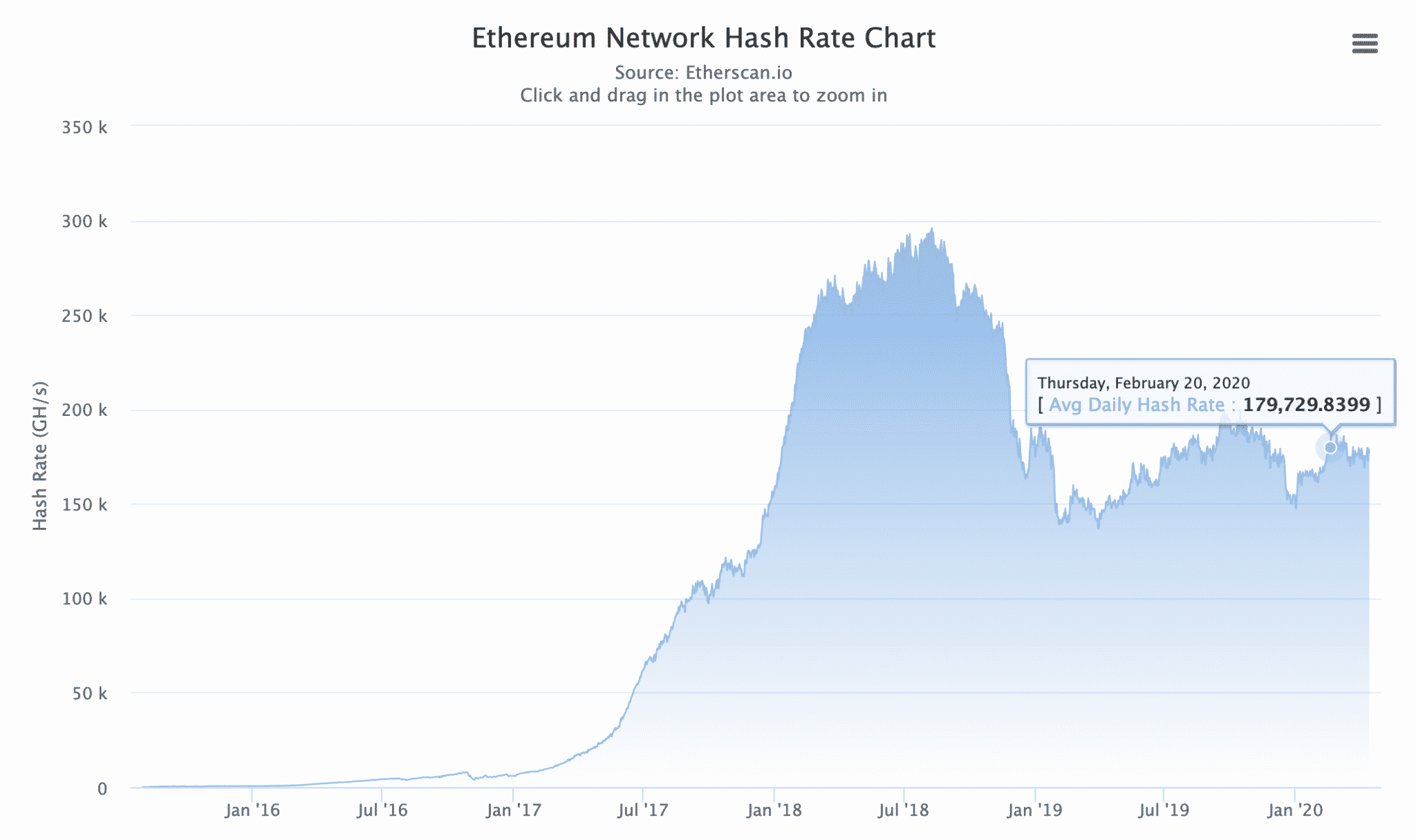 Ethereum Network Hashrate Chart