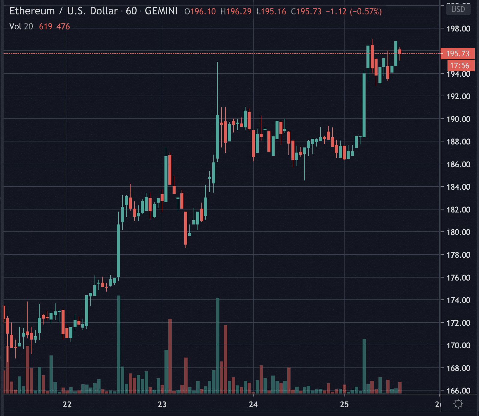 Ethereum's price action this April 2020