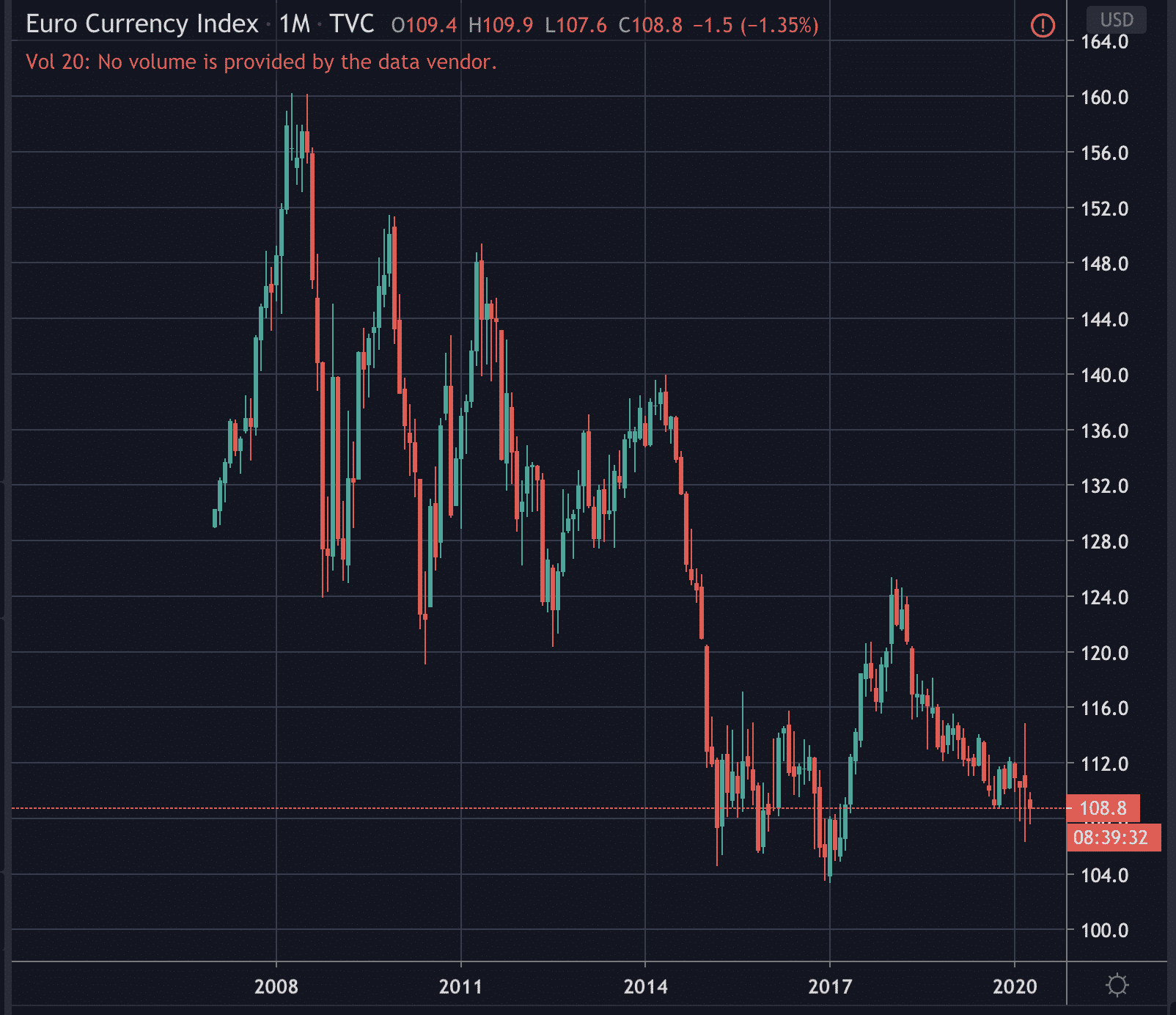 Euro index, April 2020