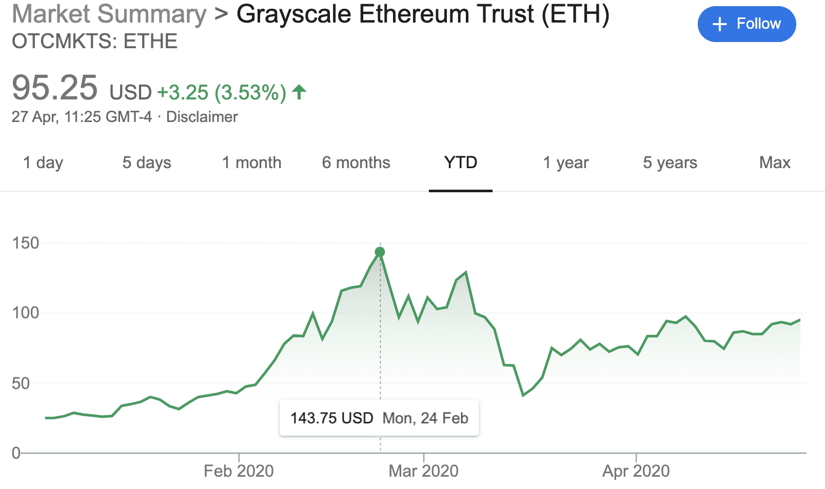 Massive eth premium, Danke SEC says Barry Silbert - April 2020