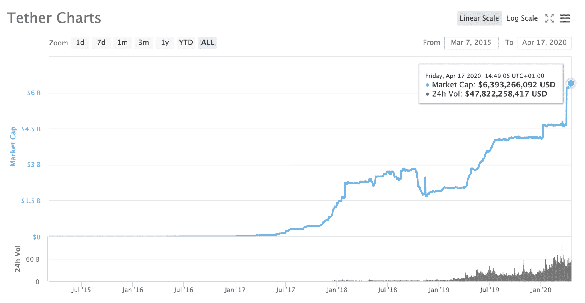 Tether's market cap, April 2020