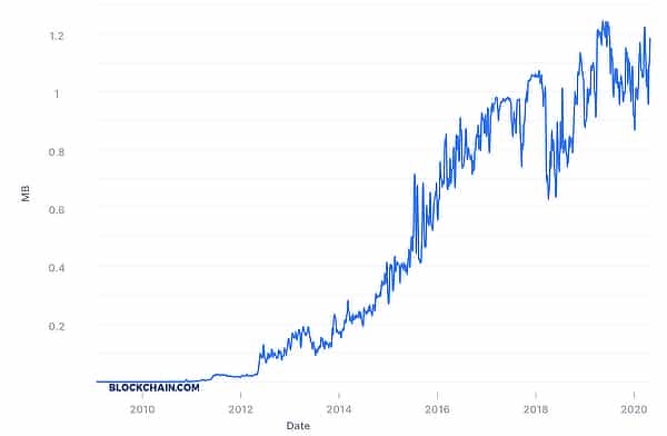 Bitcoin capacity nears all time high, May 1st 2020.