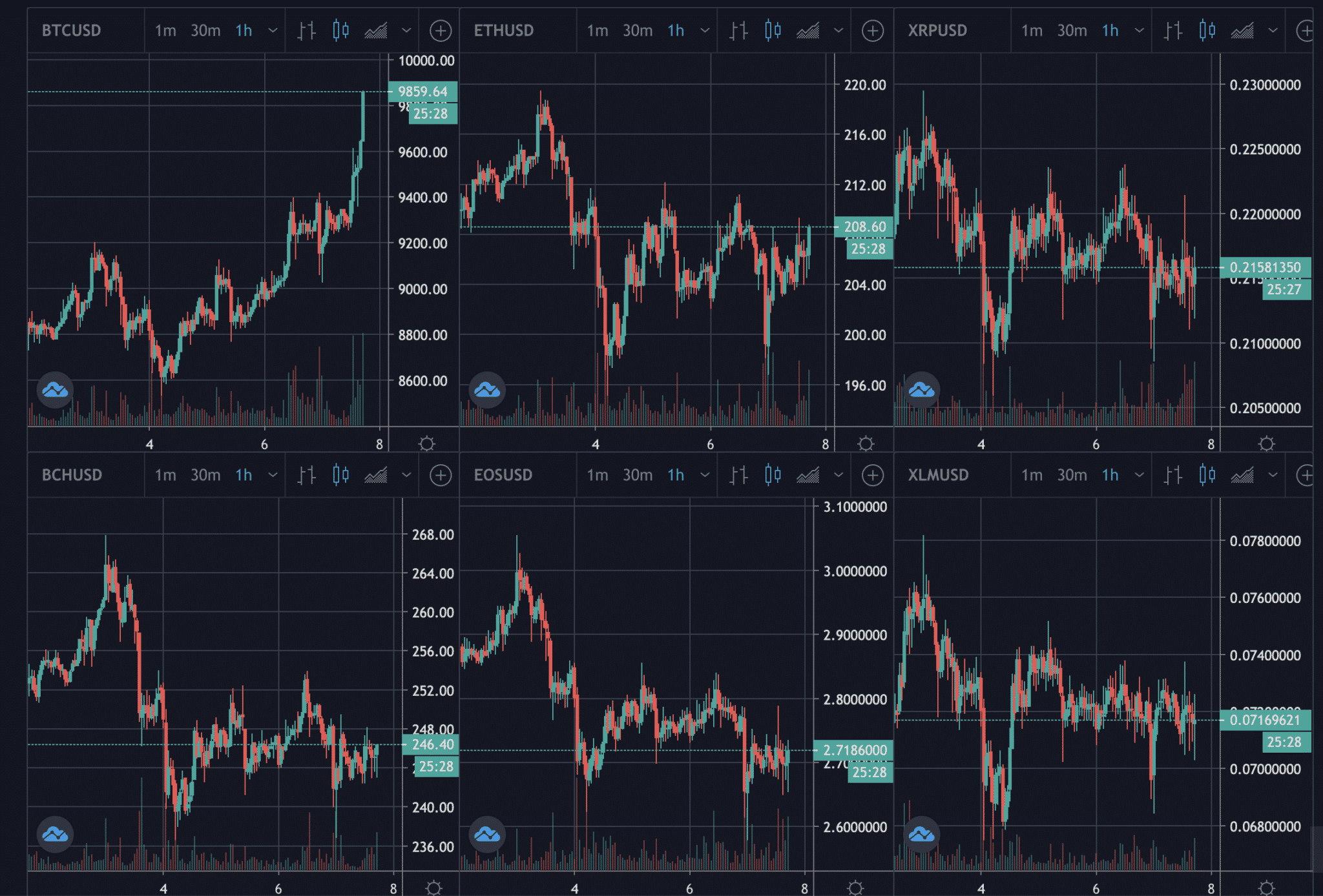 Precios de criptomonedas de Bitcoin, mayo de 2020