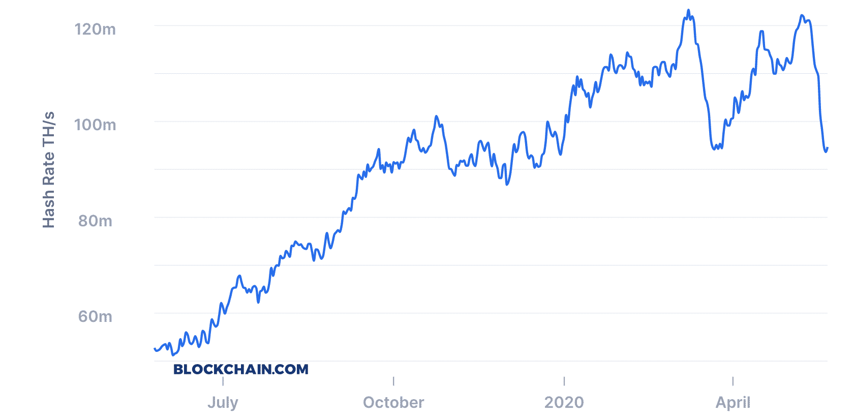 Bitcoin's hashrate plunges, May 2020