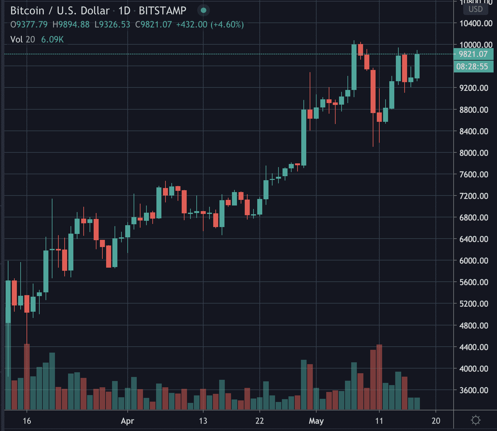 Bitcoin's price, May 2020