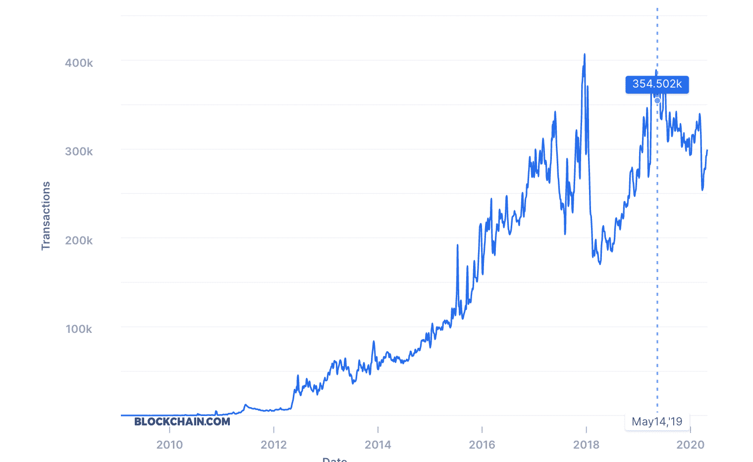 Bitcoin Transaction Time : BTC Transactions Average ...