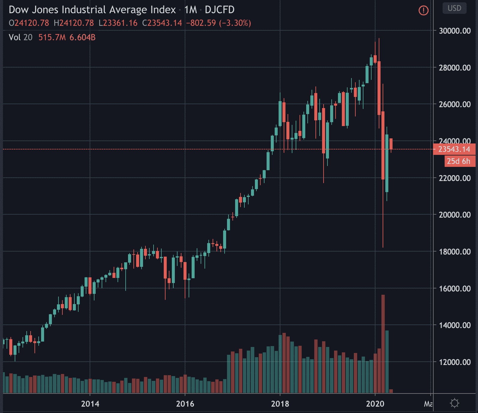 Dow price as of May 4 2020