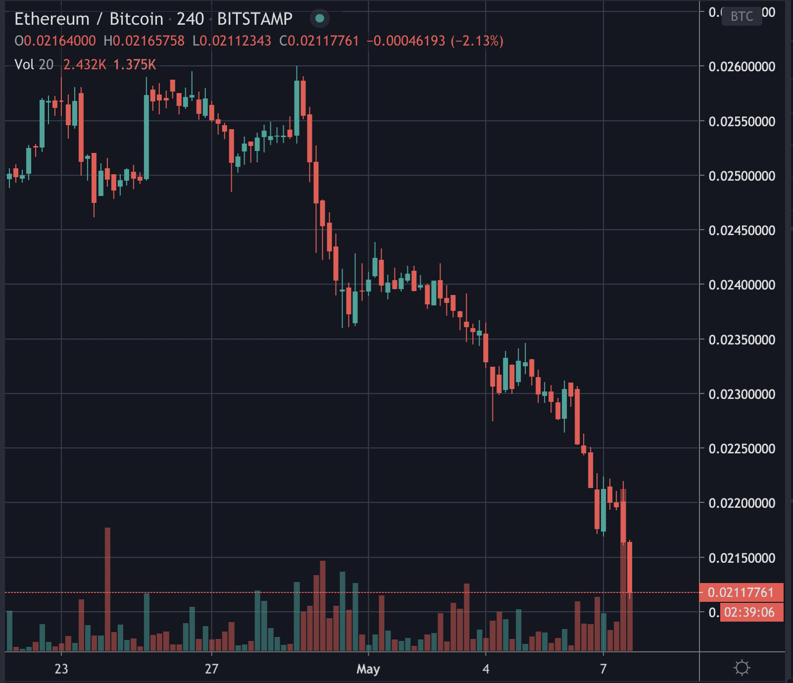 Ethereum's bitcoin ratio, May 2020