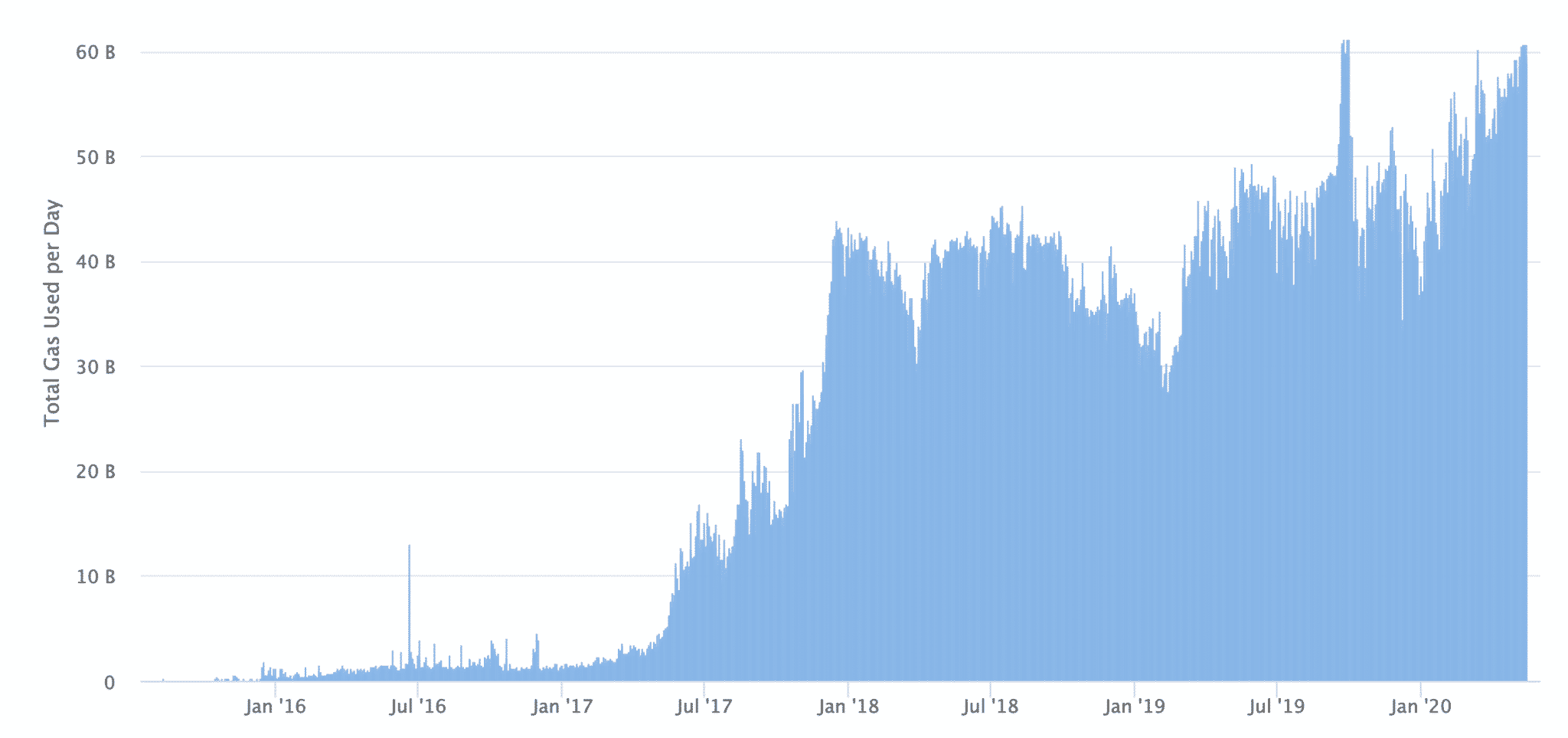 Ethereum gas usage, May 2020