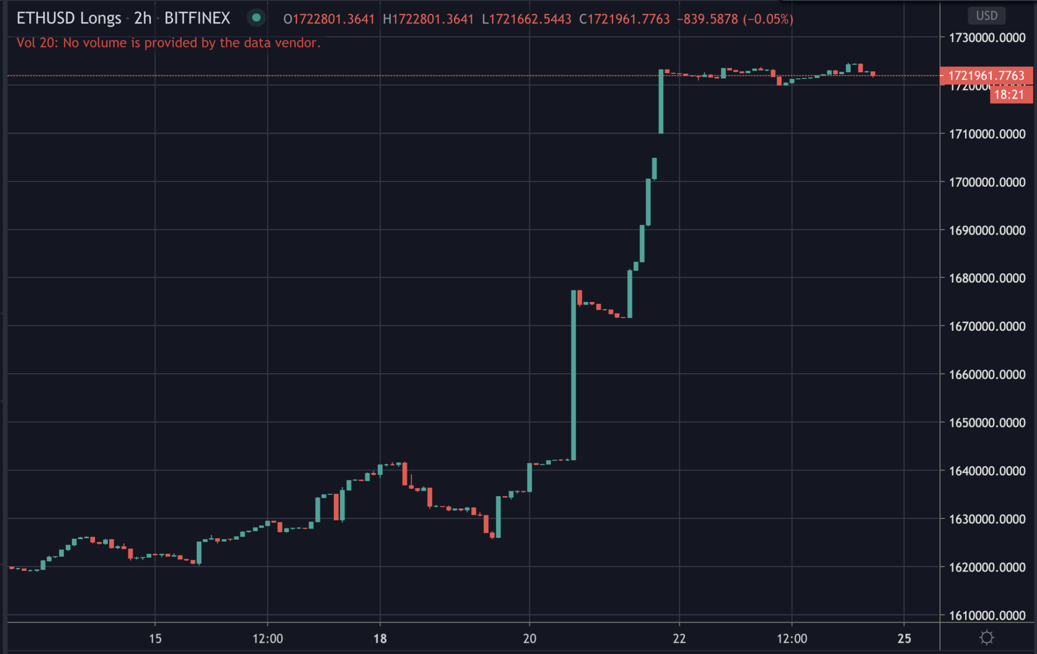 Ethereum longs reach a new high yet again, May 2020