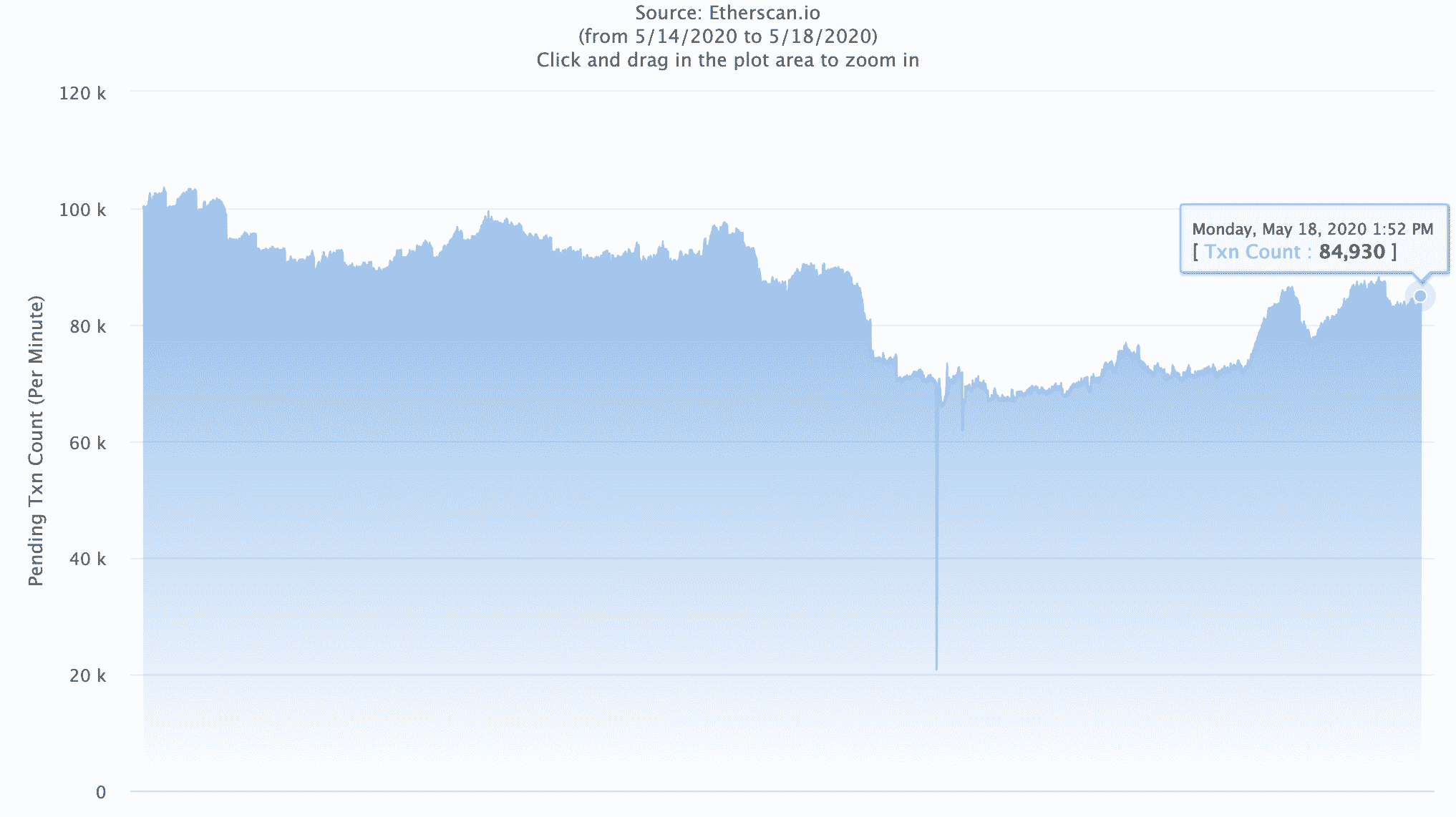 Ethereum pending transactions, May 2020
