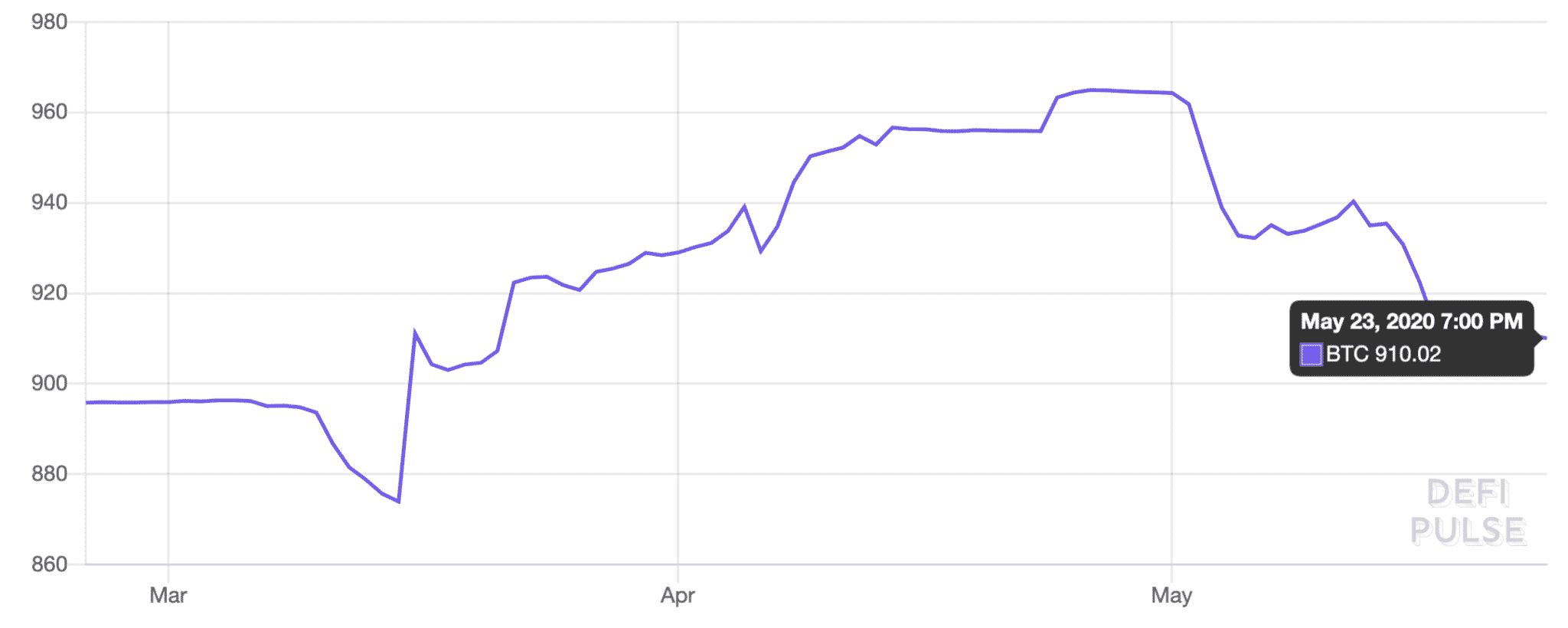Lightning Network bitcoin holdings, May 2020