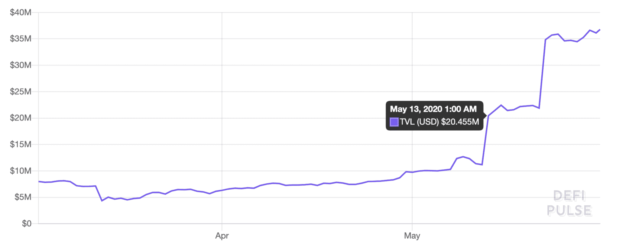 The rise of tokenized bitcoin, May 2020