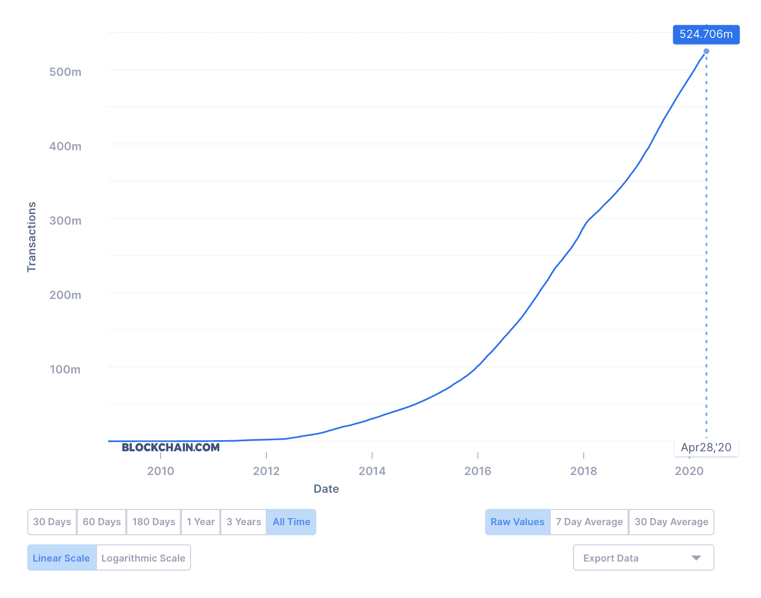 Total bitcoin transactions as of April 2020