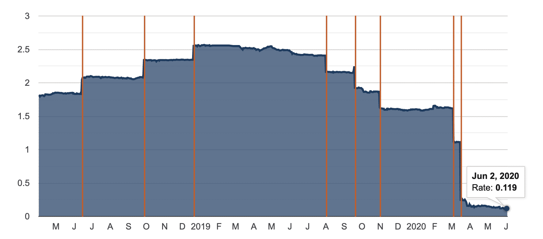 Ameribor interbank lending rates at near zero, June 2020