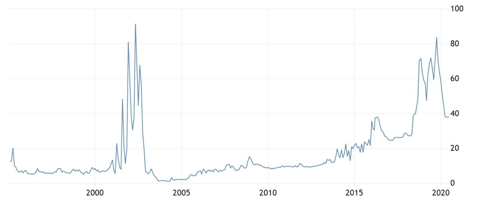 Argentina's crazy central bank interest rates, June 2020