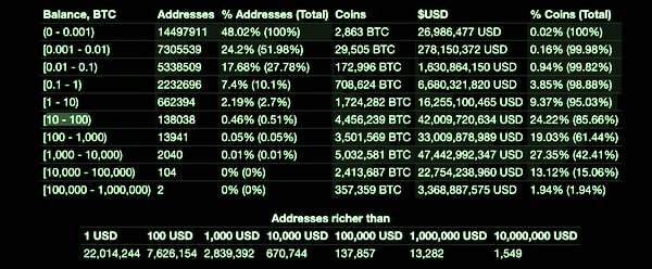 Bitcoin distribution, June 12 2020