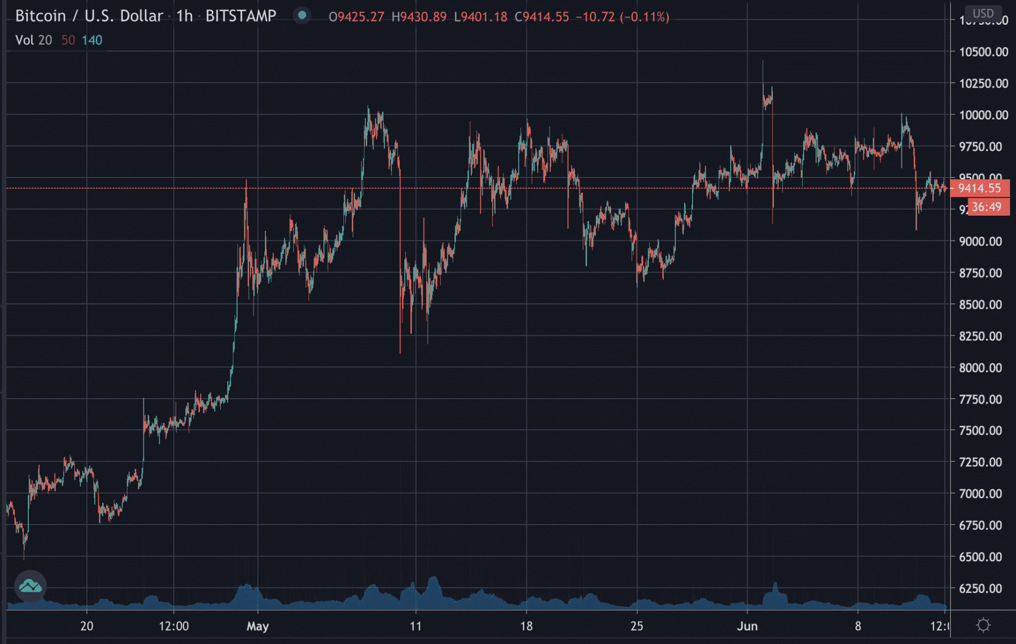 Bitcoin's price, June 2020