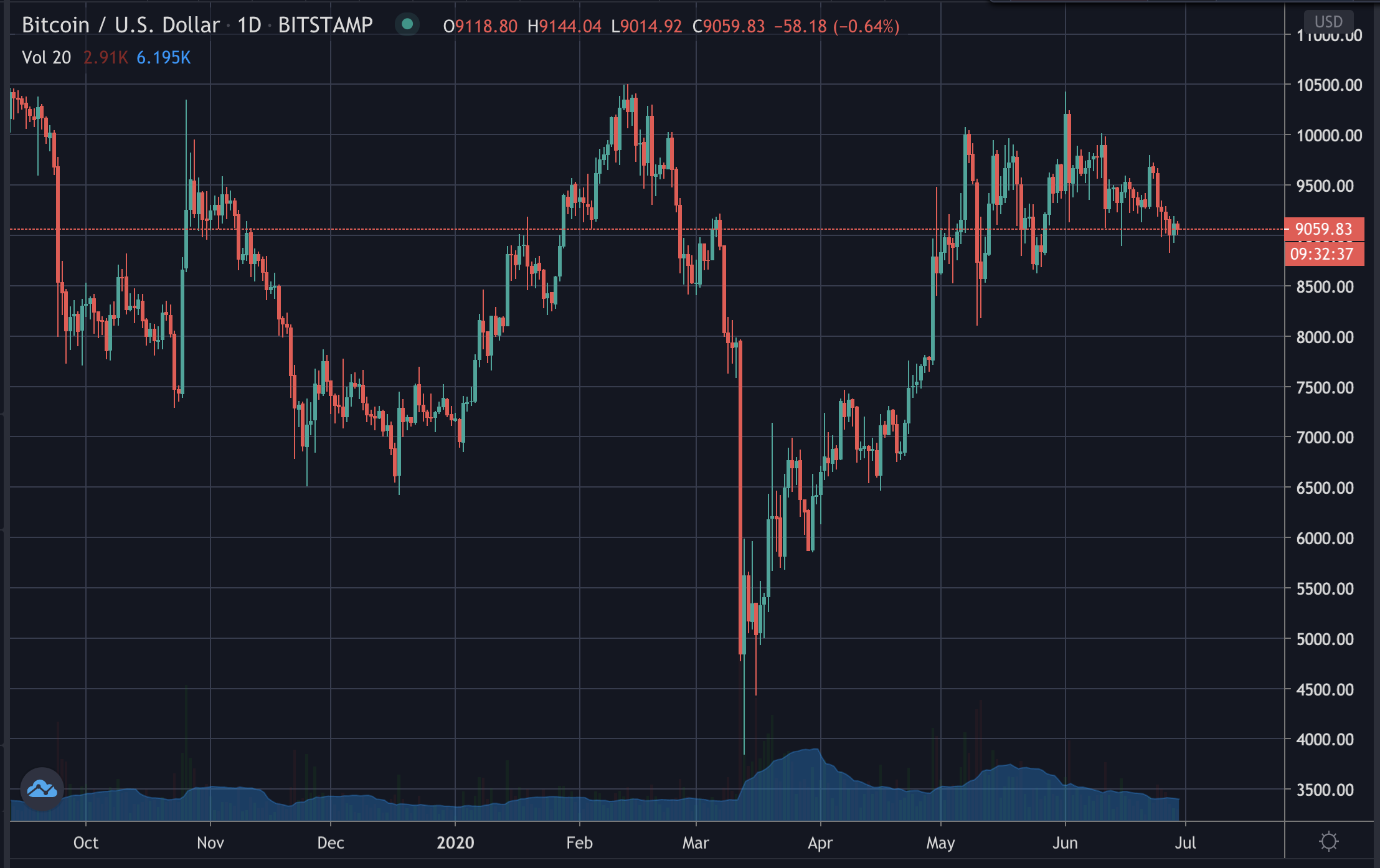 Bitcoin's price, June 2020