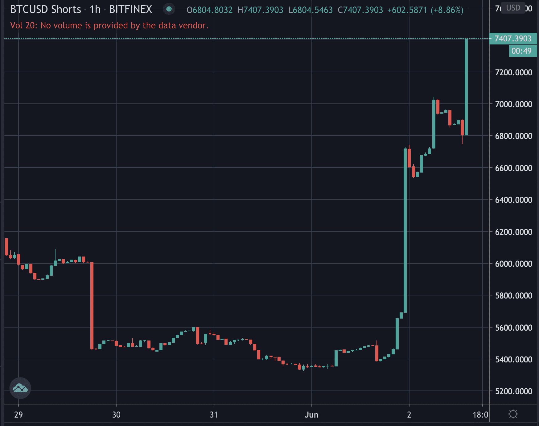 Bitcoin shorts, June 2020