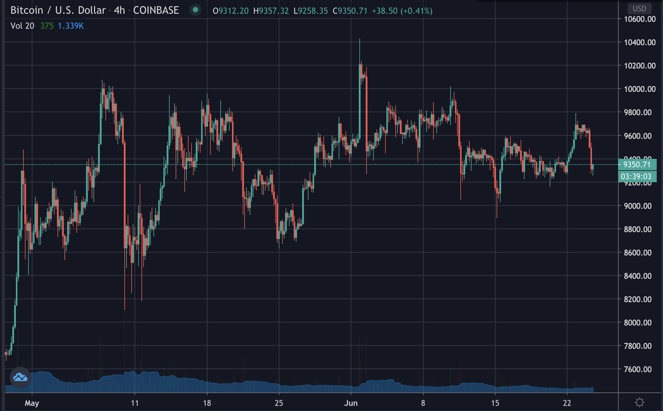 Bitcoin sideway, June 2020