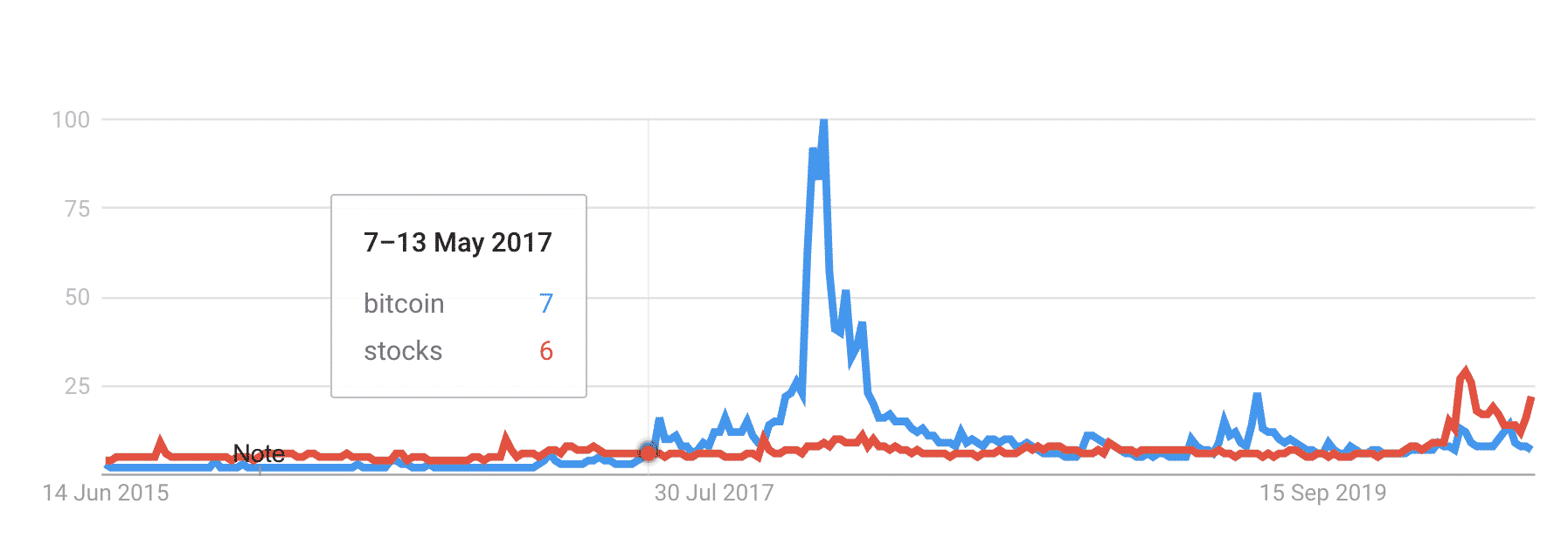 Bitcoin, stocks, USA Google searches, June 2020