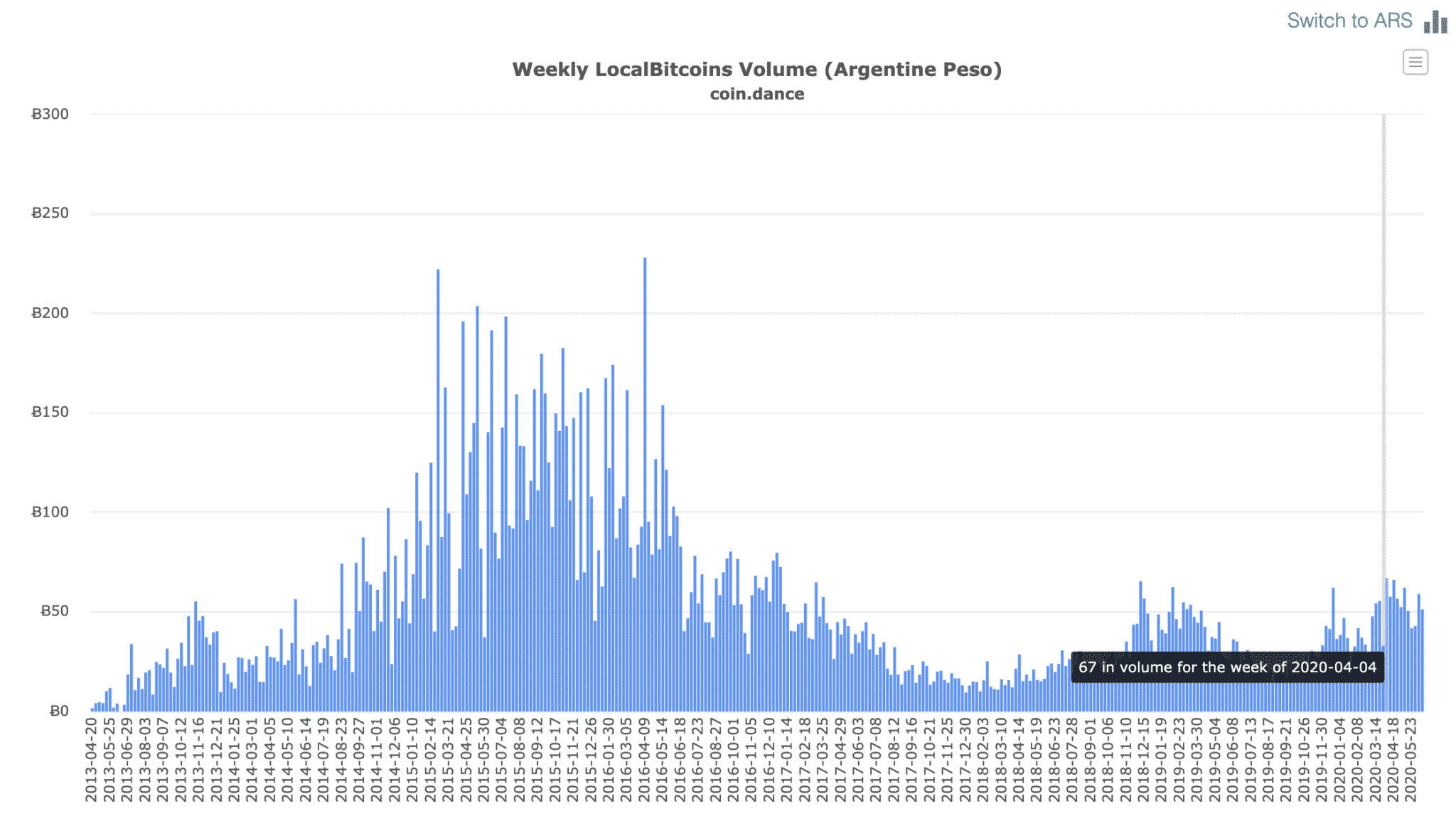 Bitcoin purchased peer to peer in Argentina, June 2020