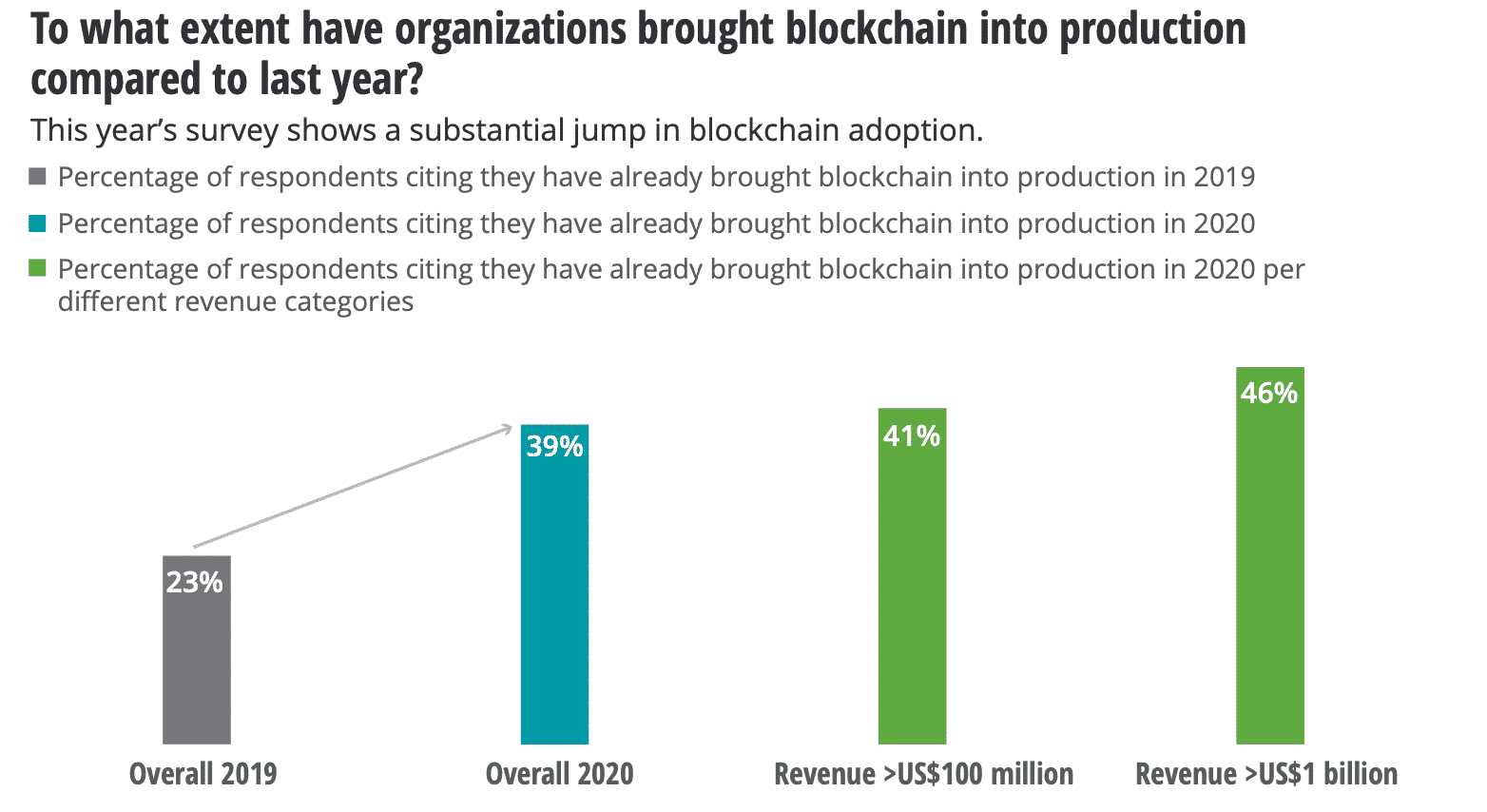 Blockchain in production, Jun 2020