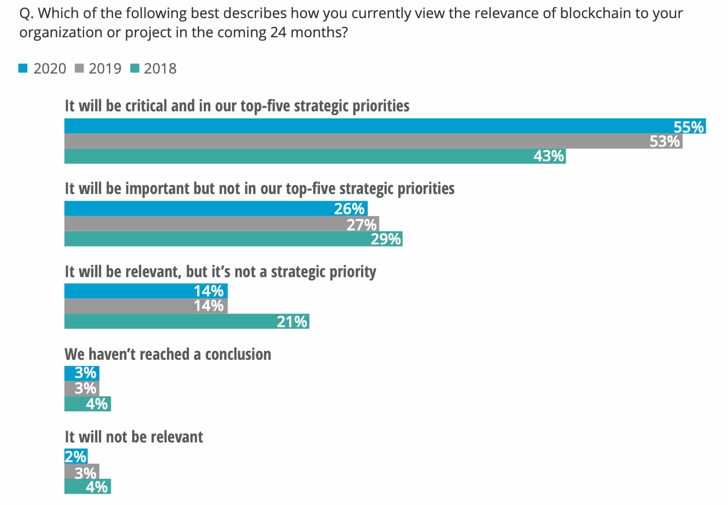 Blockchain top strategic priority, June 2020