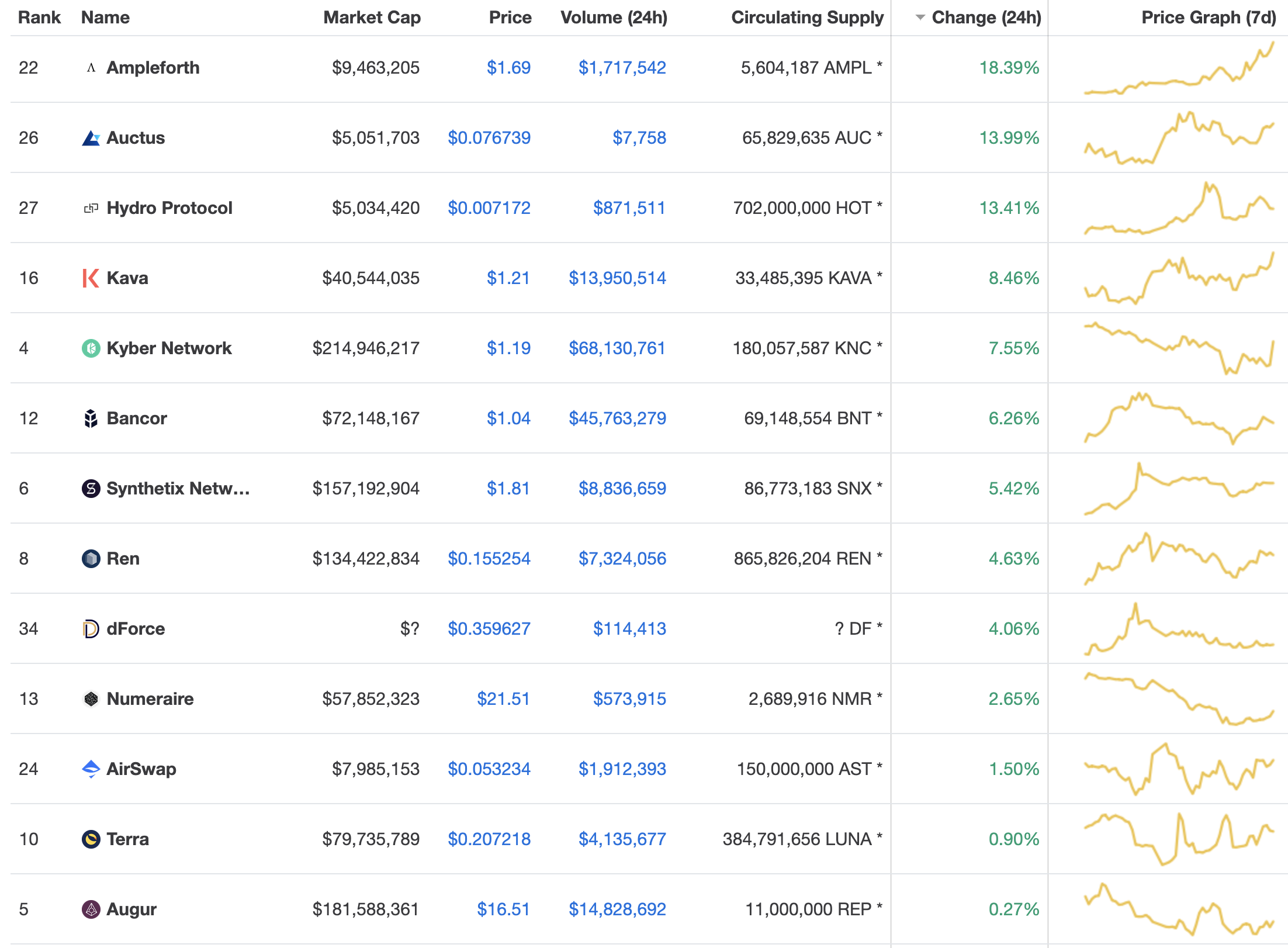 Defi gains, June 2020