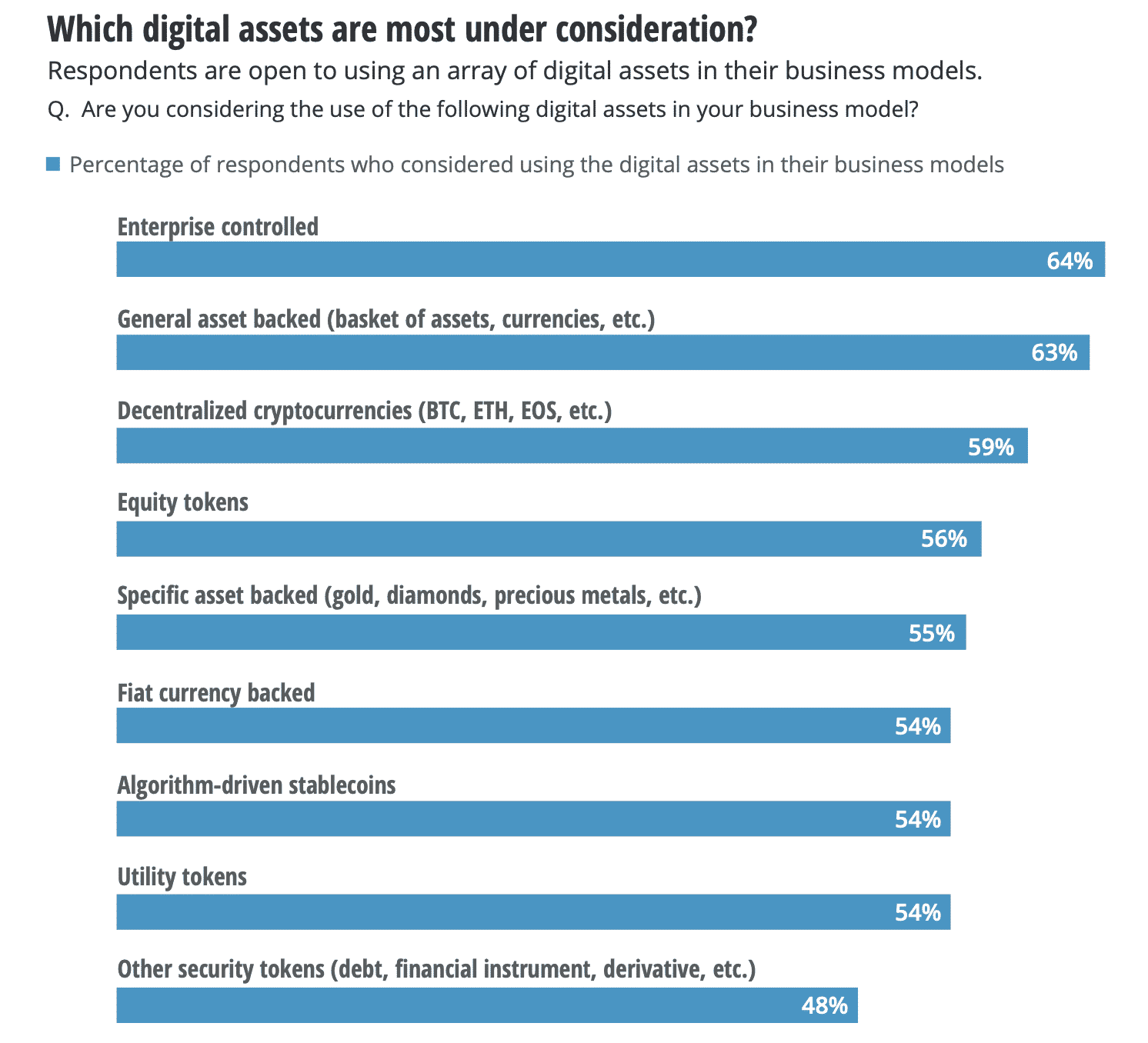 Execs views on digital assets, June 2020