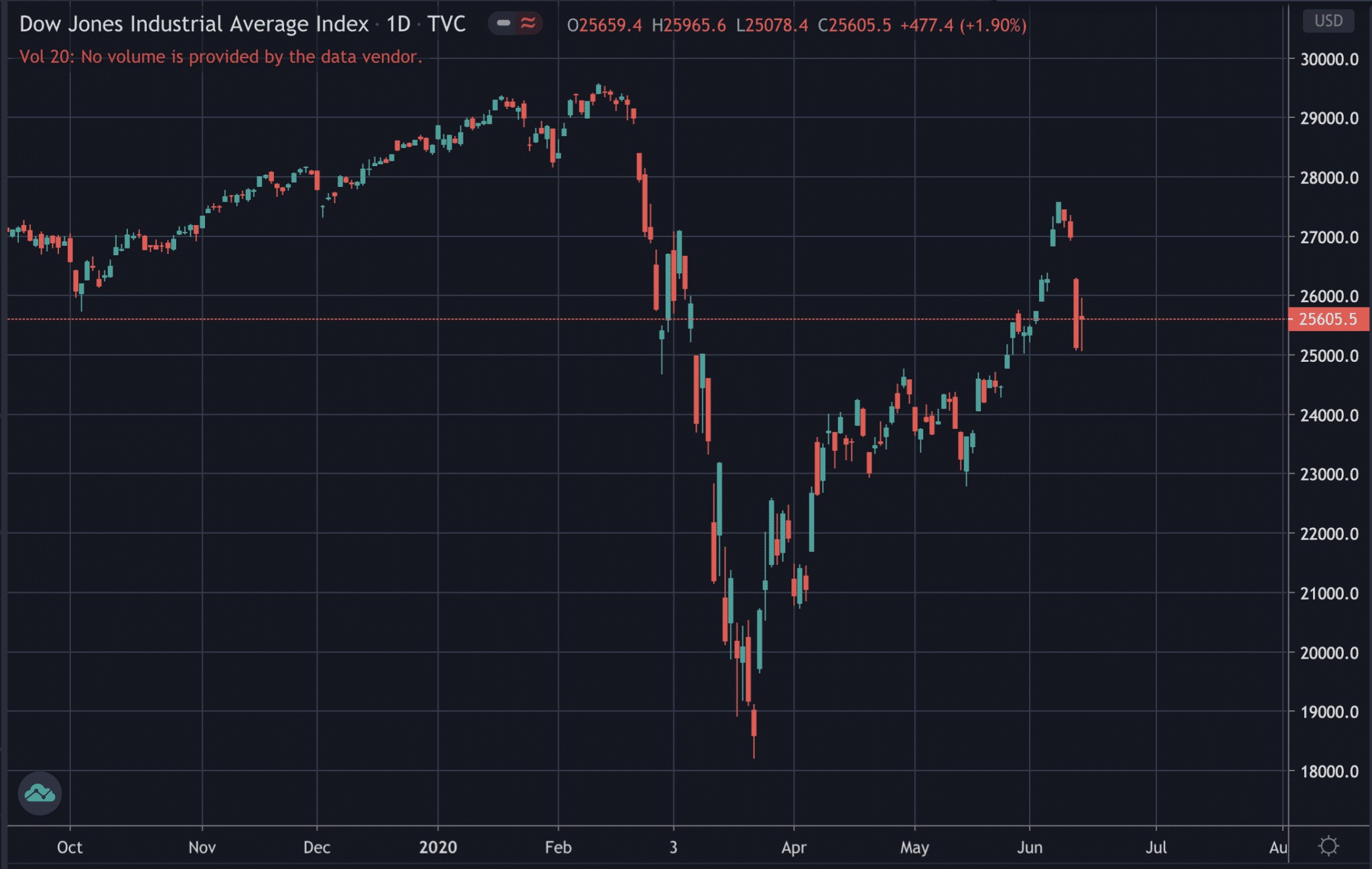 Dow yoyo, June 2020