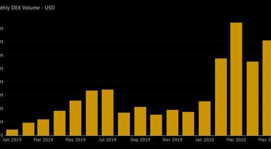 Ethereum DEX trading volumes near $1 billion a month, June 2020