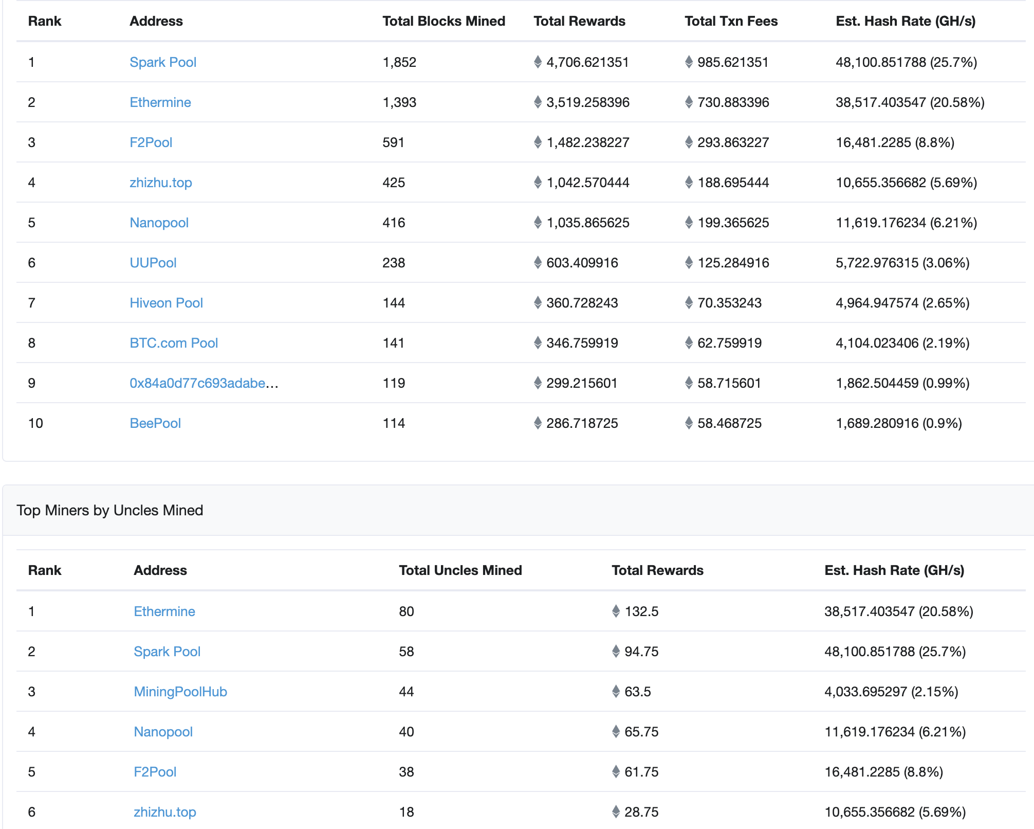 Ethereum miners stats, June 2020