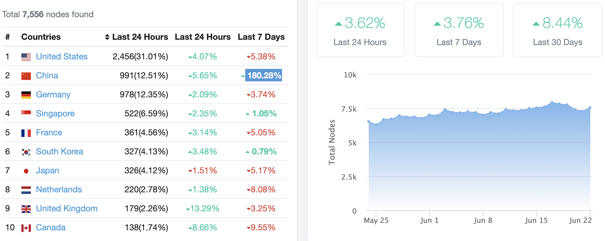Ethereum nodes stats, June 2020