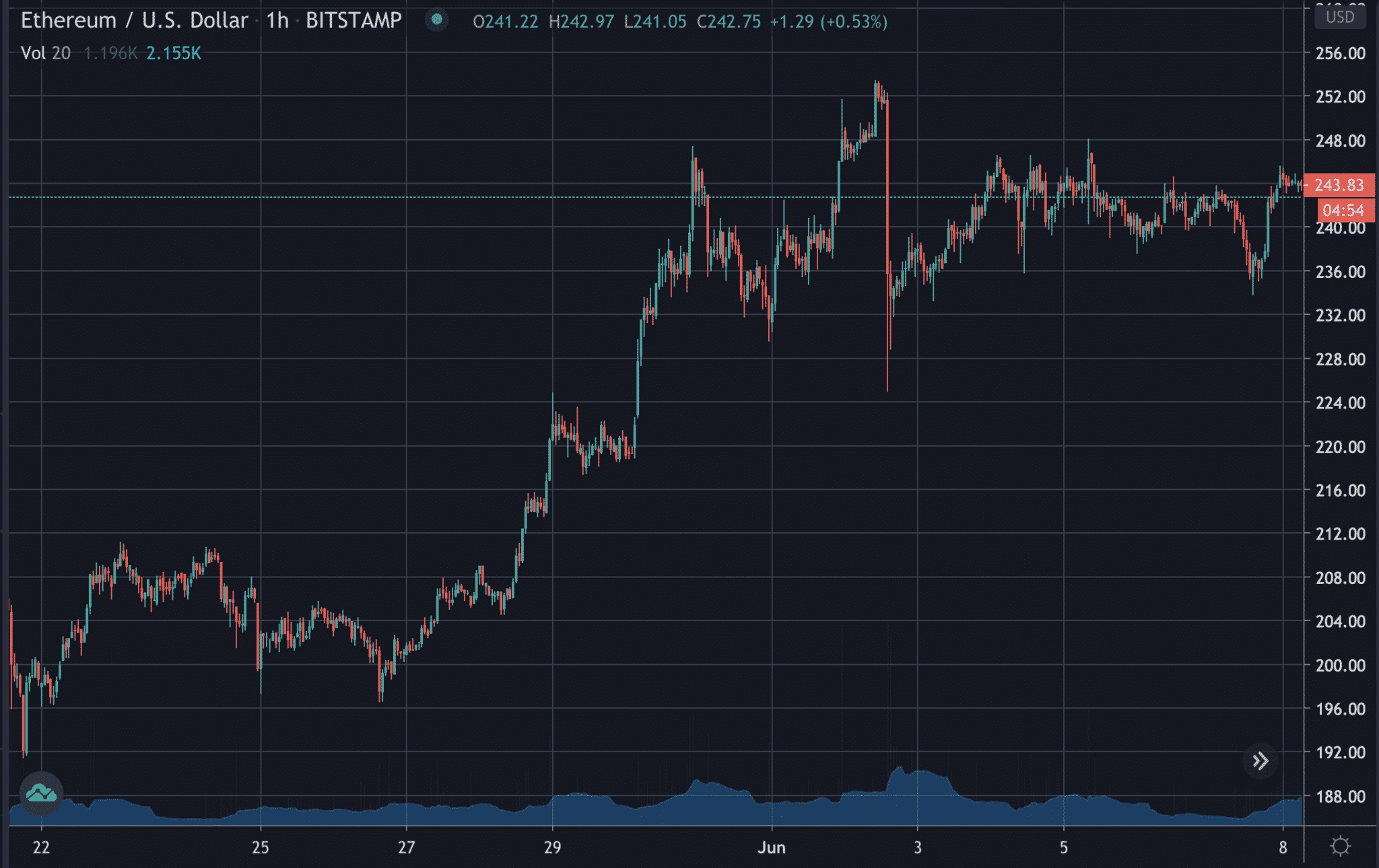 Precio de Ethereum en velas por hora, junio de 2020