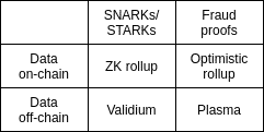 Ethereum sublayer scaling methods as of June 2020