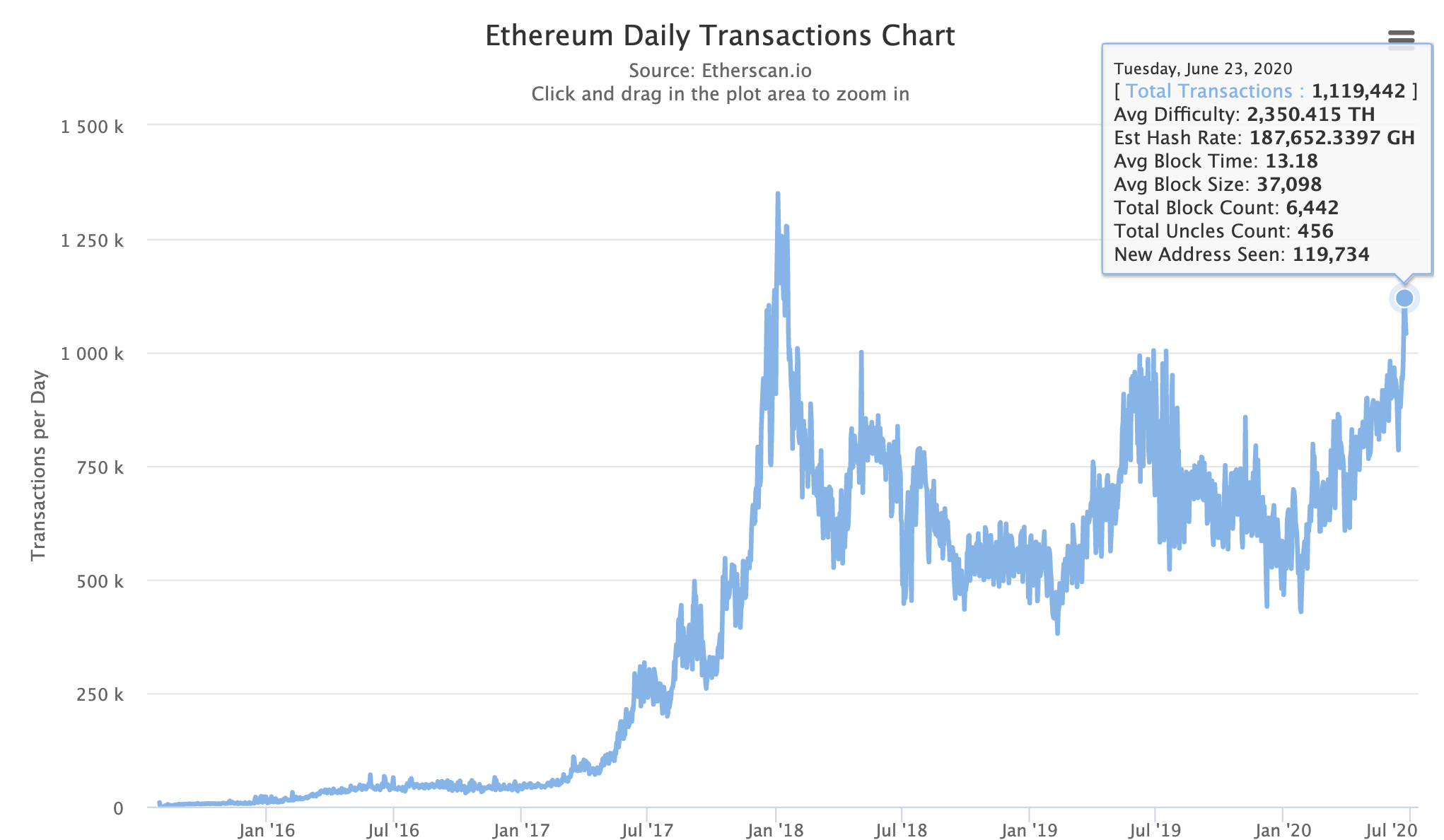 Ethereum transactions, June 2020