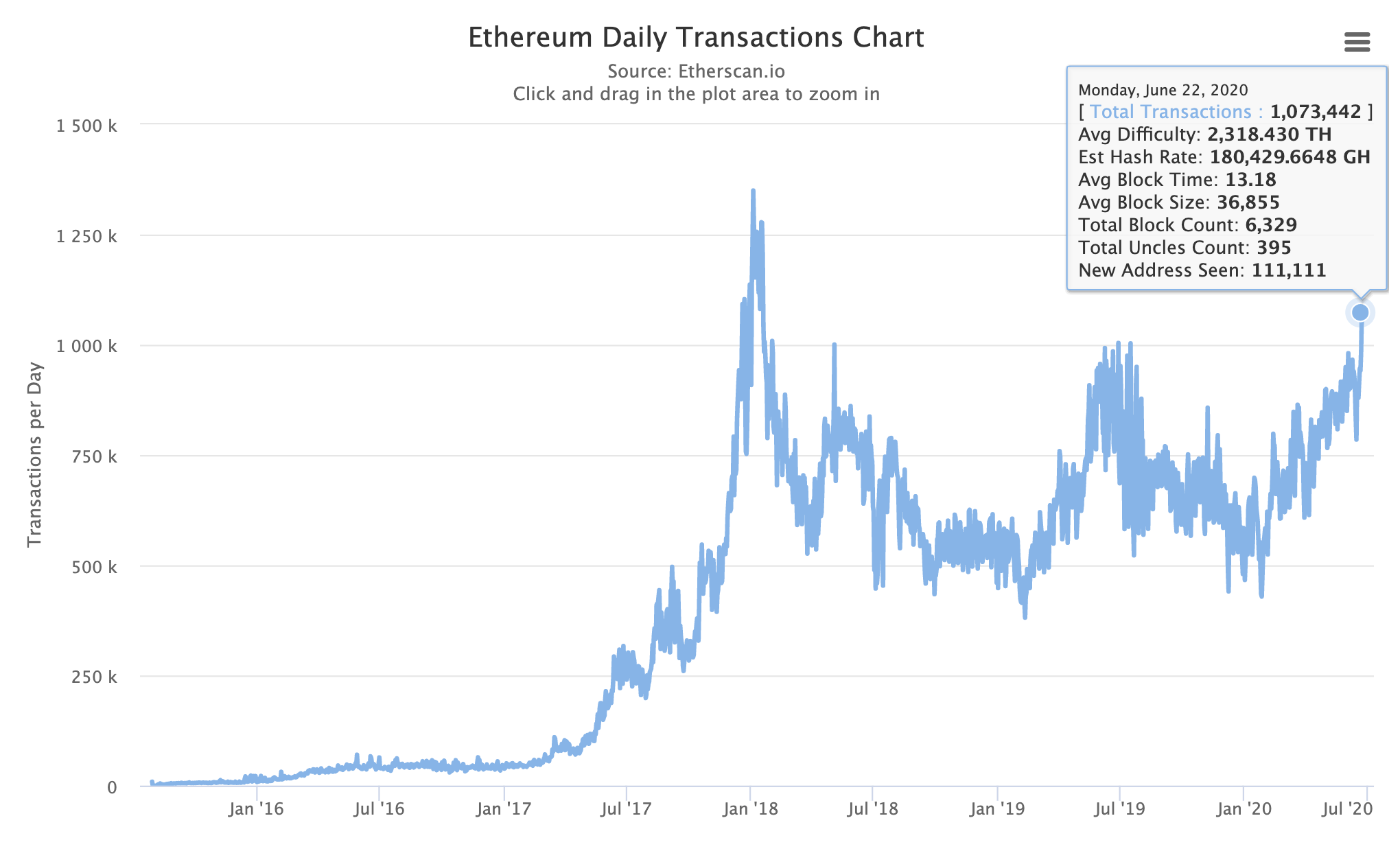Ethereum transactions surpass one million a day, June 2020