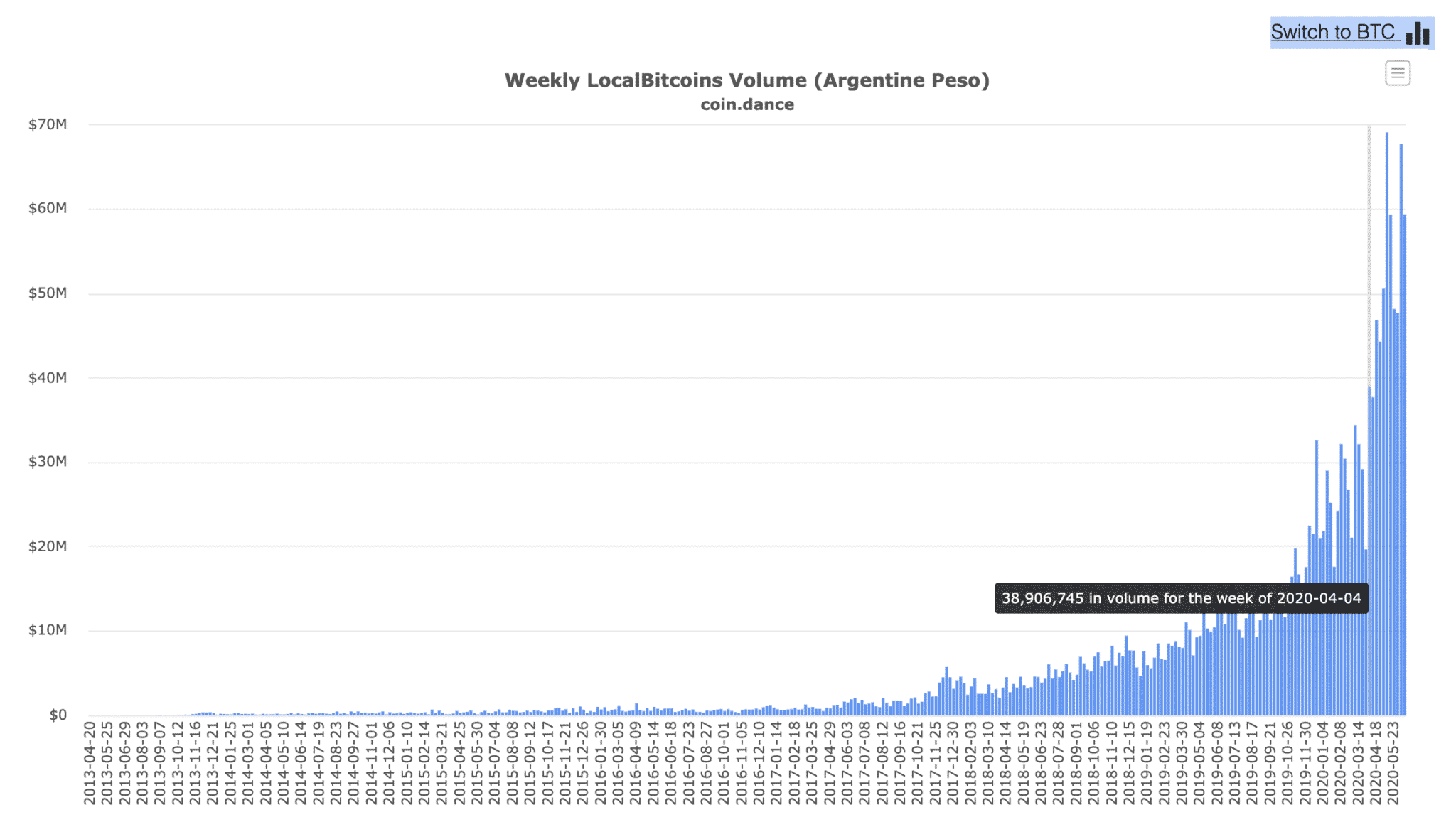 Peso peer to peer bitcoin volumes, June 2020