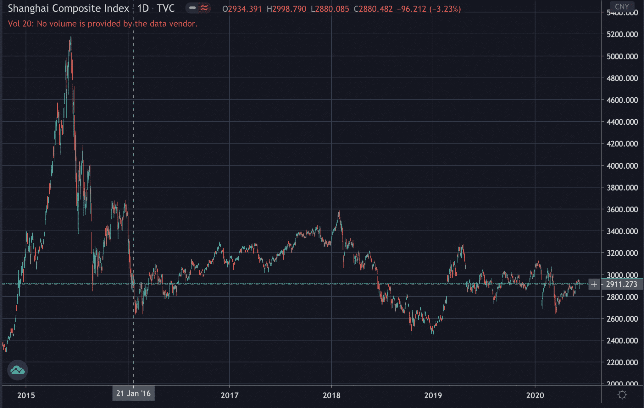 Shanghai stocks, June 2020