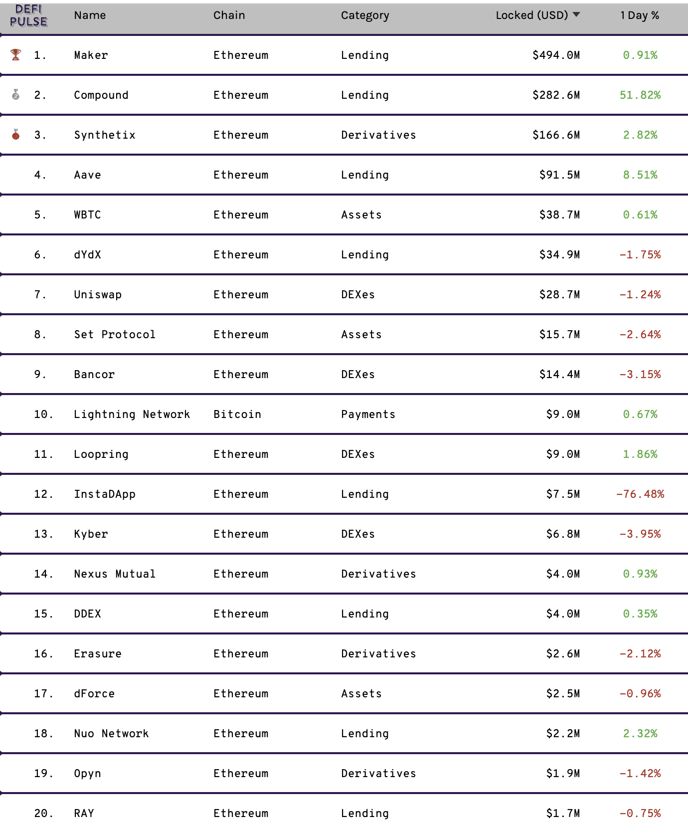 Top dapps rankings by assets, June 2020