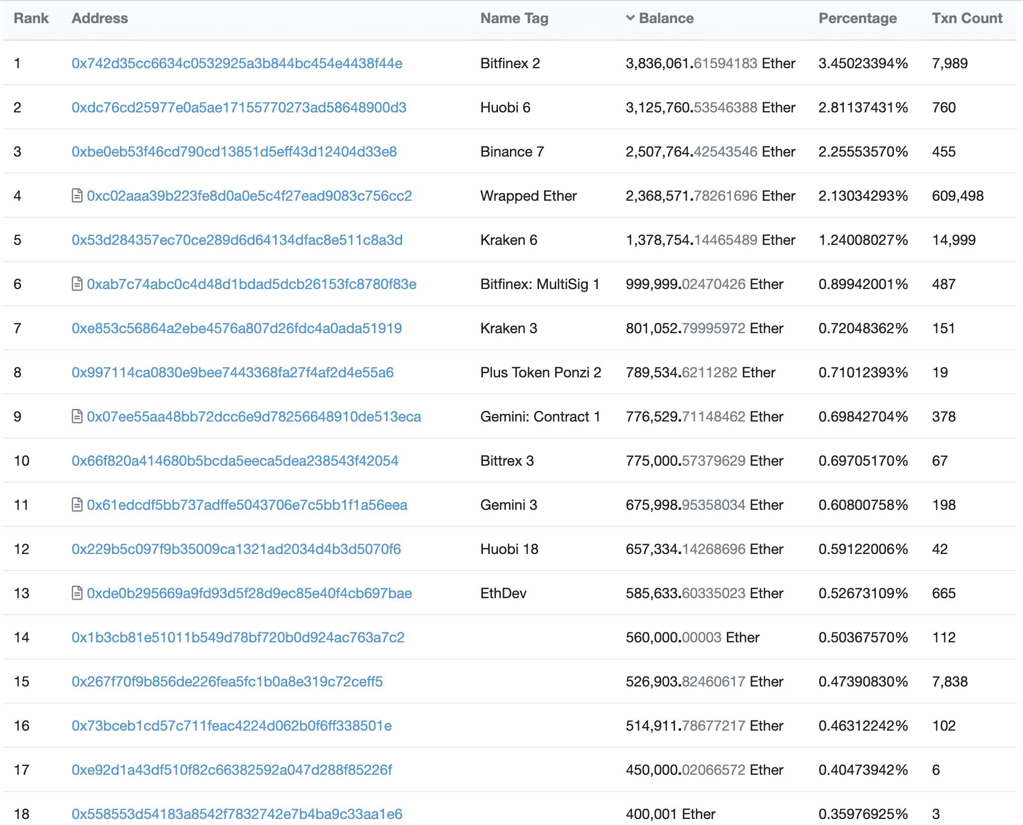 Top eth holders, June 2020