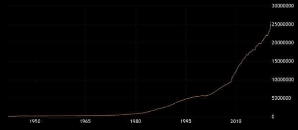 US government debt growing by the trillion