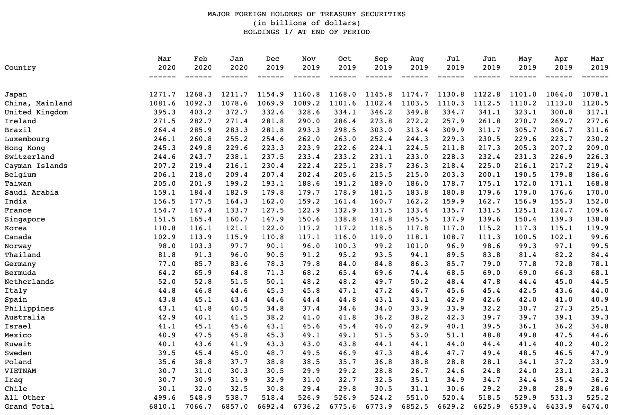 US bond holdings as of March 2020